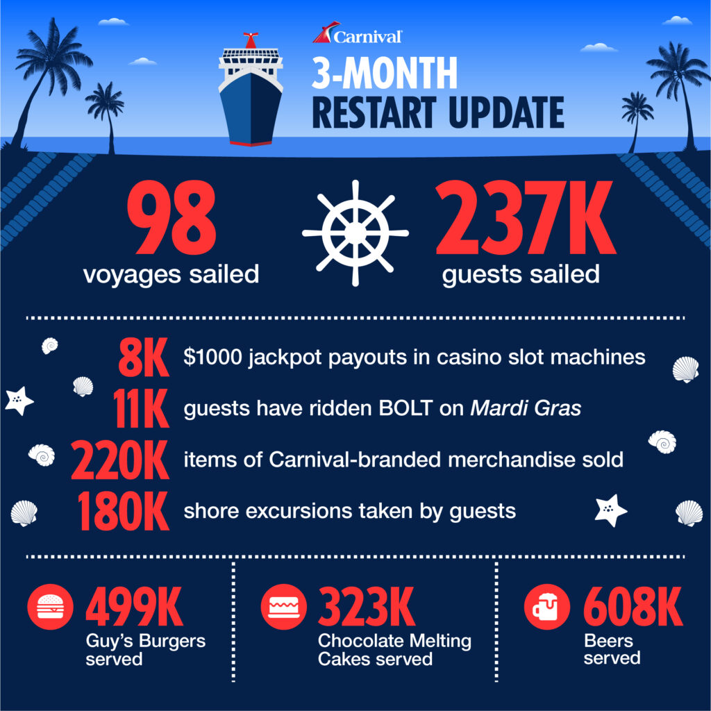 Carnival Cruise Line Three Month Milestones | Eat Sleep Cruise